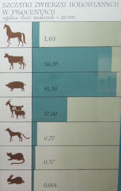 Same thing with domestic animals.  41% goes to piggies, 38 to cows and 1.63 to horseflesh.